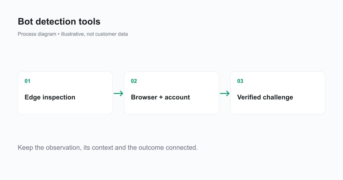 Edge inspection, browser/device evidence and challenge verification contribute different inputs to the application action.