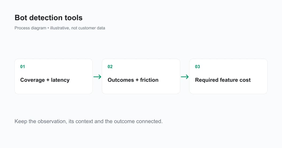 A pilot compares detection evidence, integration coverage, user friction and cost at the required feature tier.