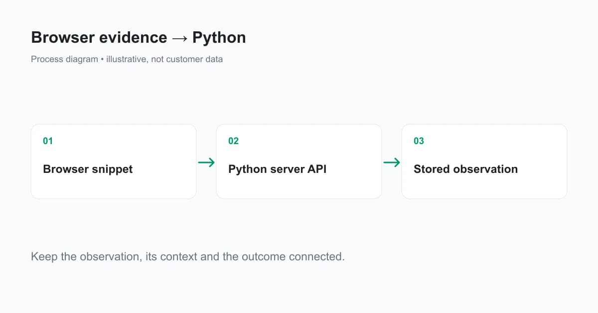 A browser-generated request reference is read by the Python backend using a private API key.