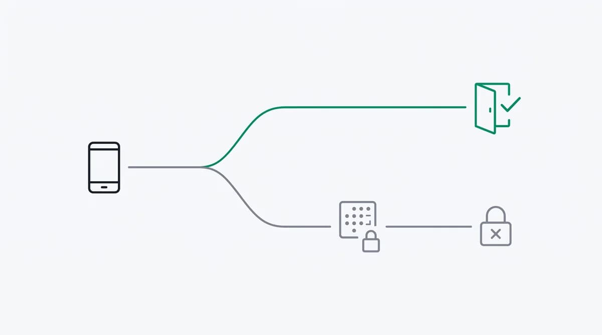 A recognized device flows straight to a quiet login, while an unrecognized device is routed to a step-up challenge before access is granted