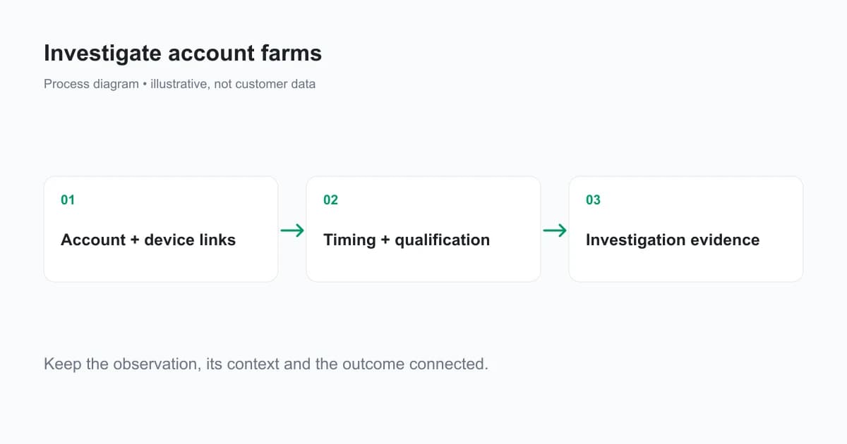 Accounts and browser contexts are joined with signup timing and benefit claims to form an investigation record.