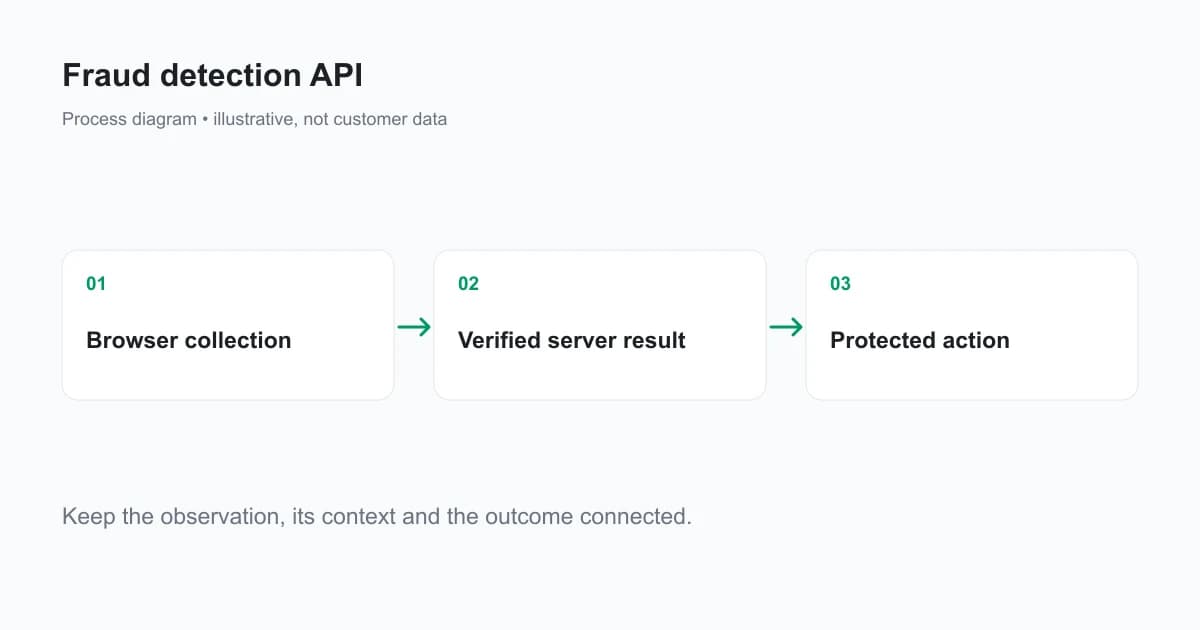 Browser collection produces a request ID; the backend verifies the result before accepting a protected action.