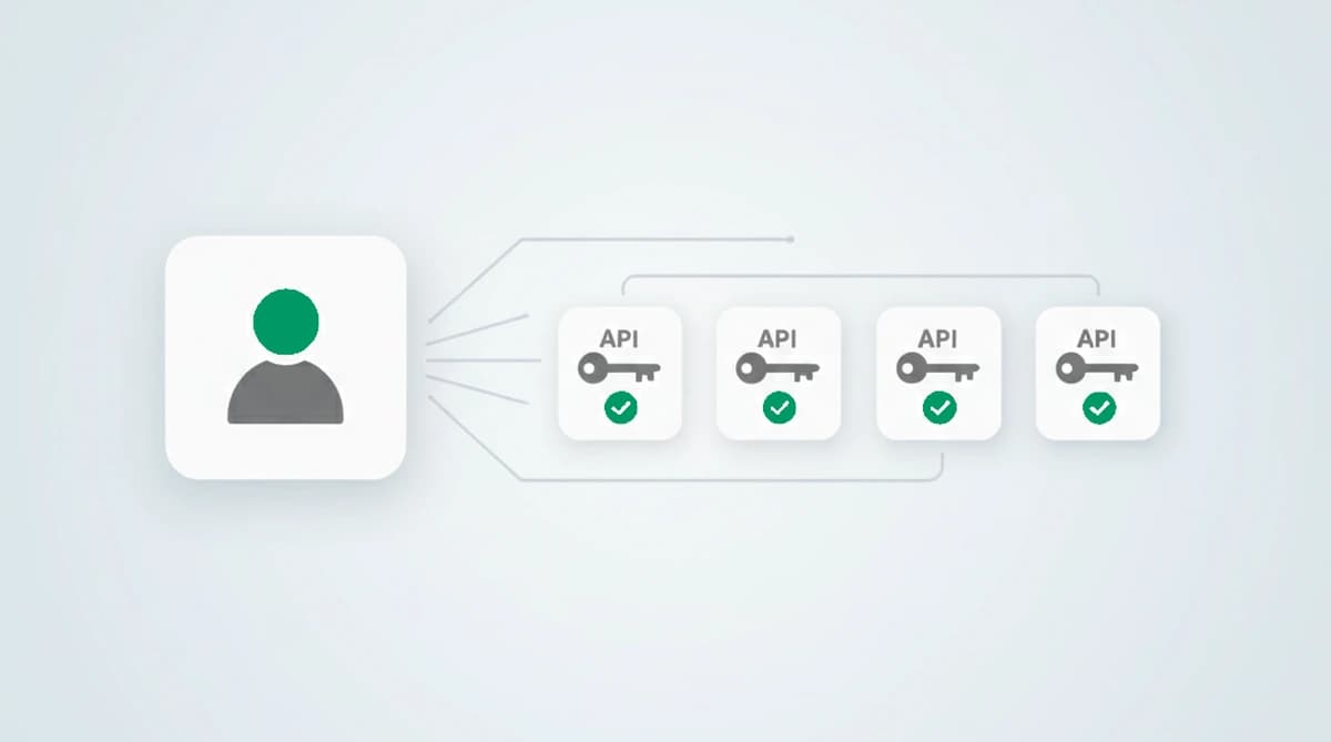 A per-key rate limit throttles one runaway key, but one user spreading load across a hundred keys, each under the ceiling, stays invisible to it