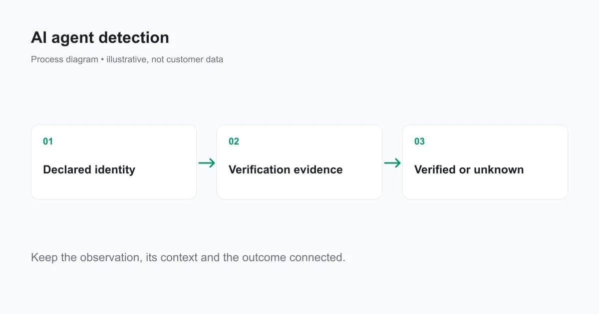 Traffic identity is recorded as verified, declared or unknown, with access policy evaluated separately.