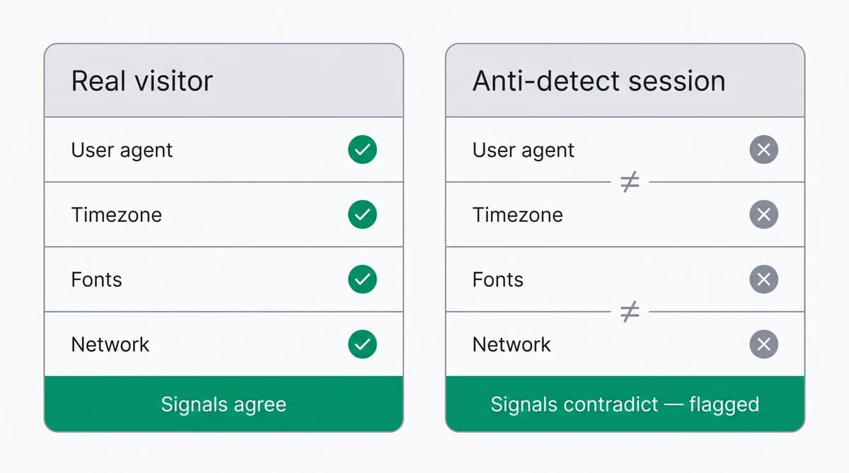 A real visitor's signals (user agent, timezone, fonts, network) agree; an anti-detect session's signals can contradict each other and get flagged