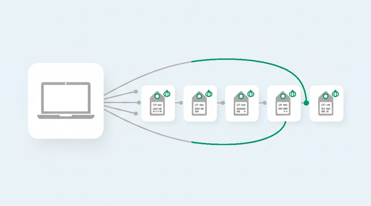 One device rotating Tor circuits shows a different exit IP each time, but the same device identifier links the sessions back to one actor