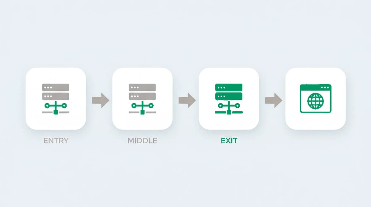 Tor routing: a user connects through an entry relay, a middle relay, and a published exit node, and the website only sees the exit node's IP address