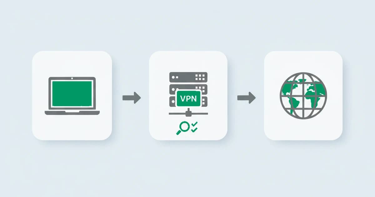 A user device routes through a VPN exit server to a website while IP, timezone, DNS, and WebRTC reads converge on a consistency check