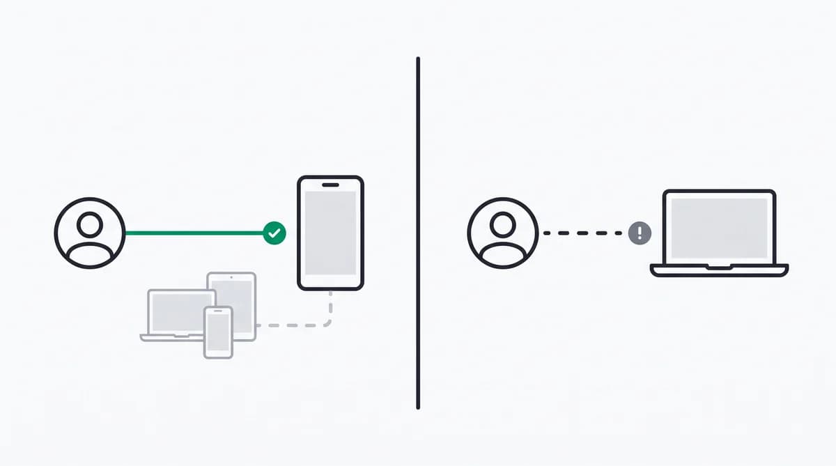 A purchase from the account's own familiar device supports contesting the dispute; a purchase from a device the account never used points to genuine fraud and a refund
