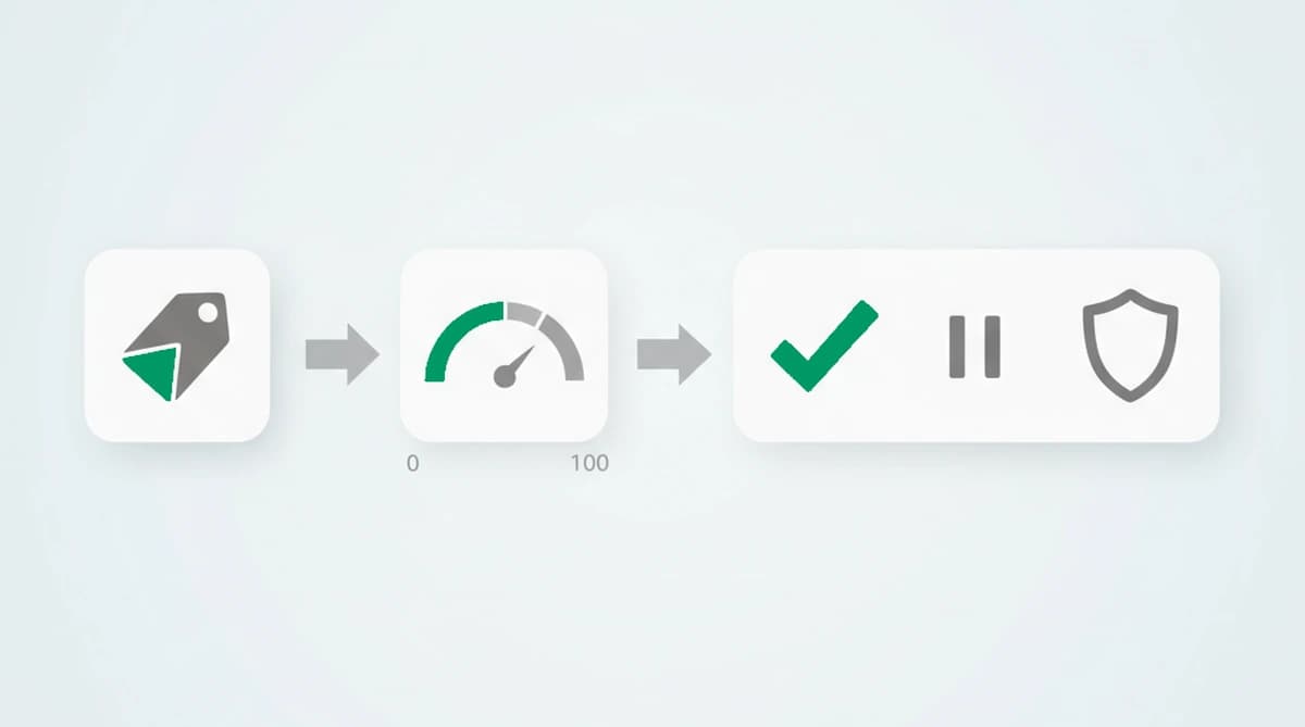 A flow diagram: a discount tag feeds a 0-to-100 risk score gauge, which branches into credit, hold, and step-up, showing a promo redemption scored before the discount applies
