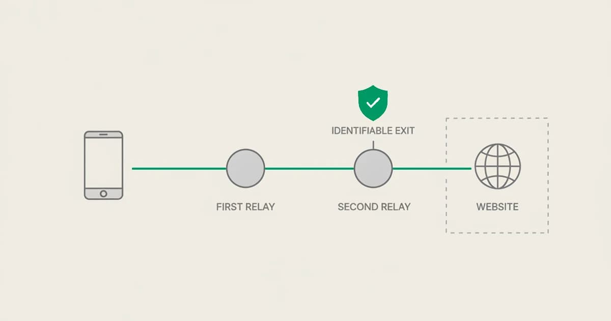iCloud Private Relay two-hop routing: an Apple relay that sees the real IP but not the destination, a third-party relay that sees the destination and assigns a representative IP in the same country, and a defender reading it as its own named anonymity signal