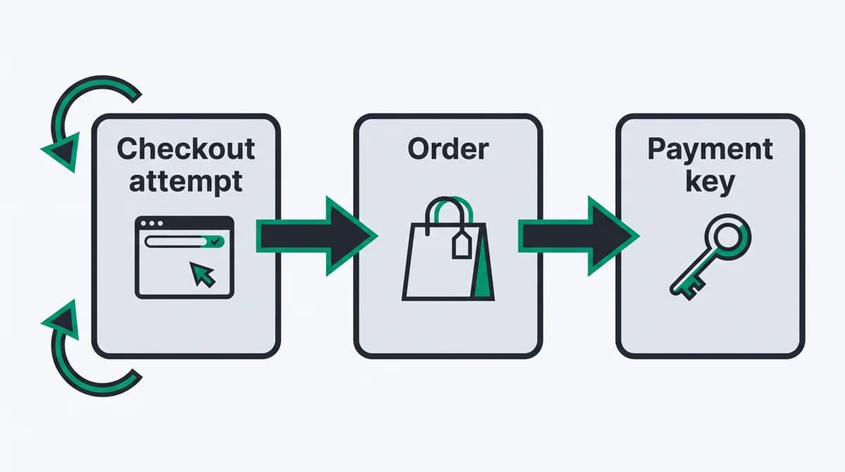 Checkout retries converge on the same order and payment idempotency key
