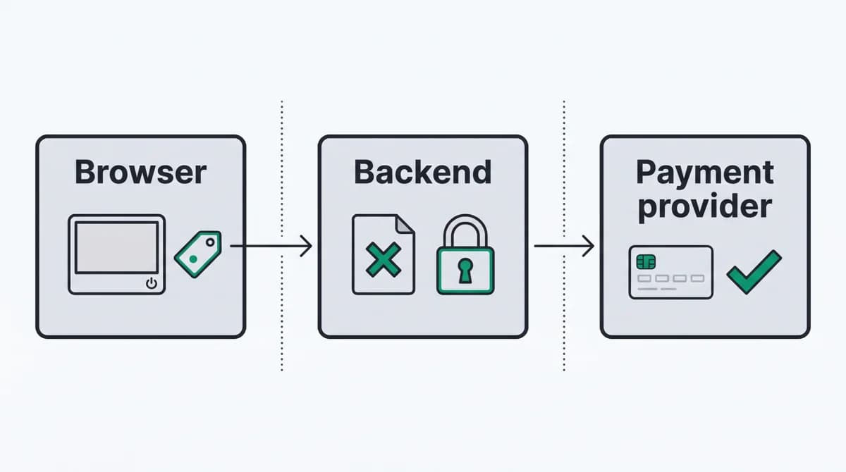 Browser collection, backend verification and payment-provider authorization occupy separate trust boundaries