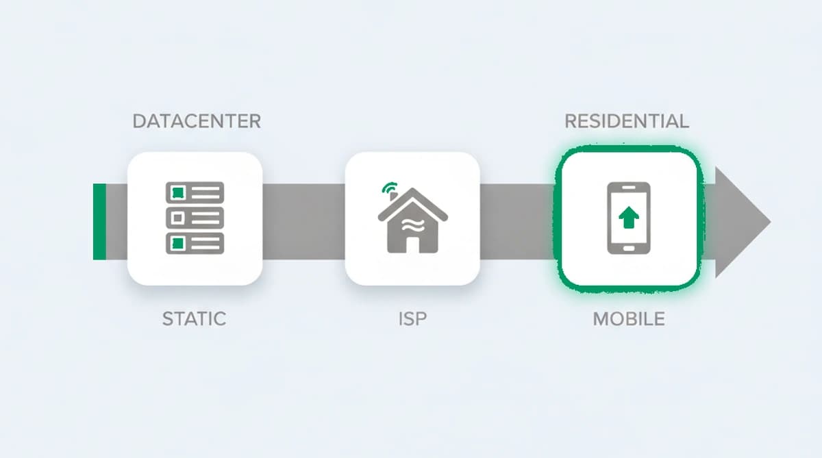 Proxy types ranked from easiest to classify (datacenter) to hardest (residential)