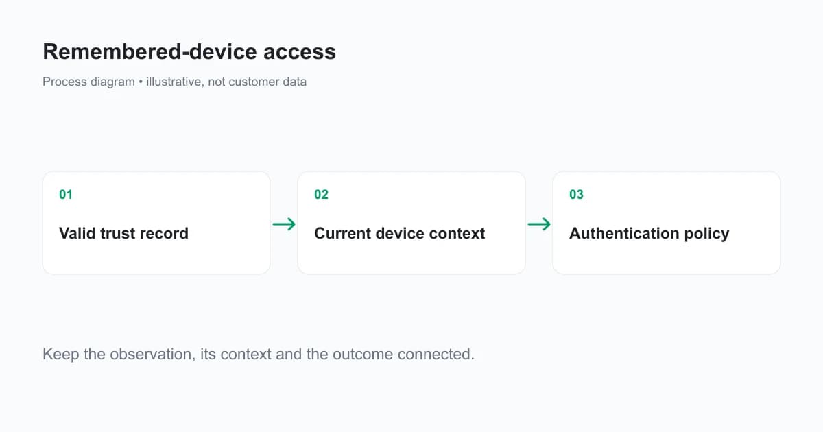 Returning access checks trust validity, current context and the sensitivity of the action before the authentication path is selected.