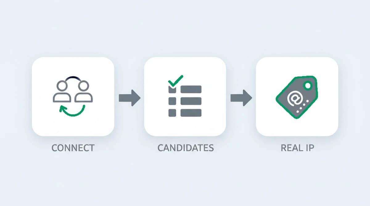 How WebRTC fingerprinting works: a script opens a peer connection, the browser gathers candidate network addresses, and a local or real IP is read from the connection
