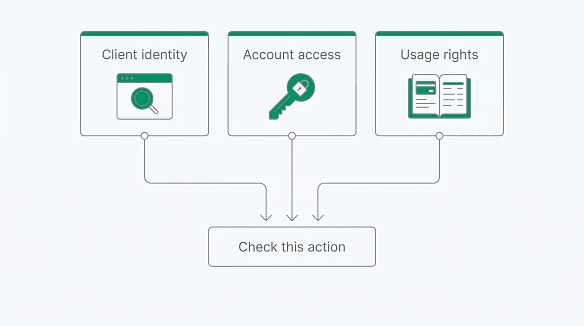 Client identity, account access and usage rights contribute separate evidence to an action check