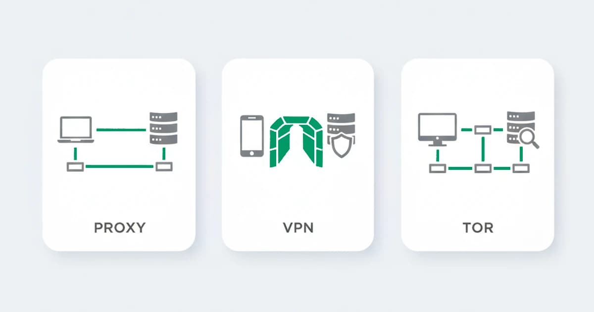 VPN vs proxy vs Tor: three ways a connection hides its origin, each leaving a different trace a detection layer can read