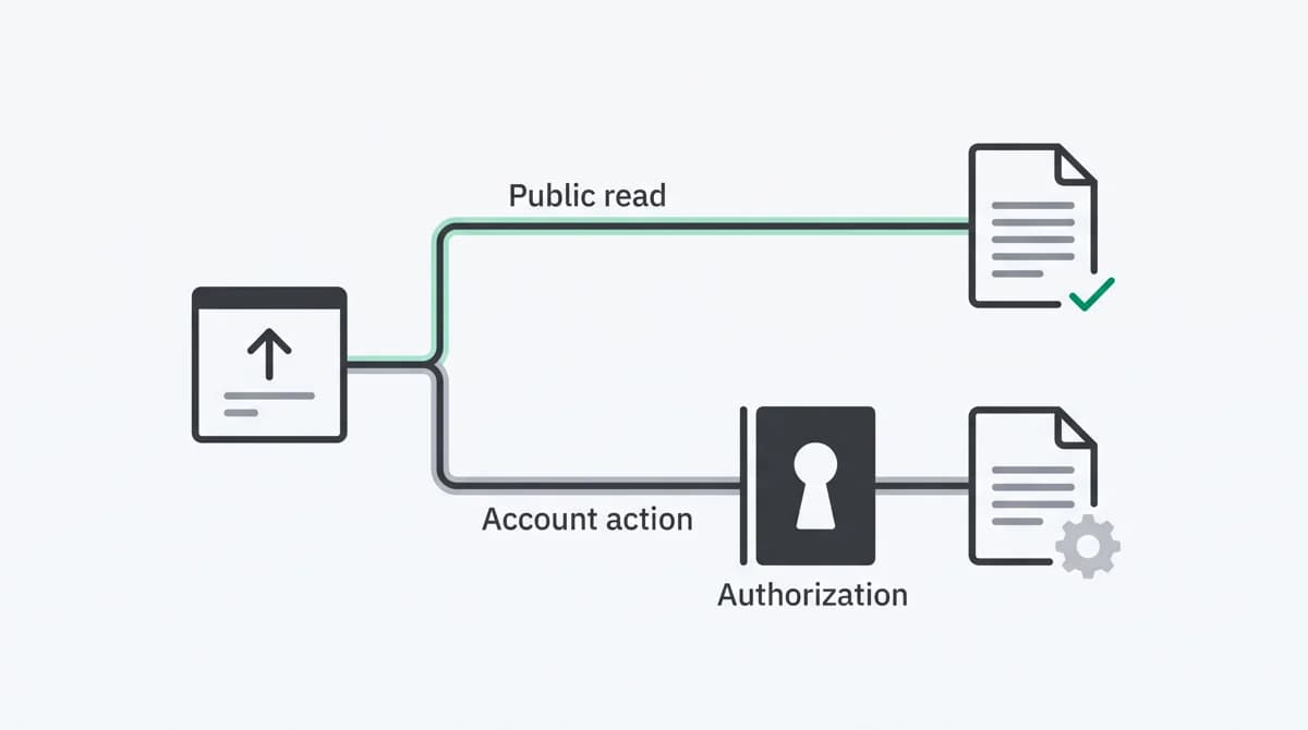 Public reading and protected account actions follow different permission paths