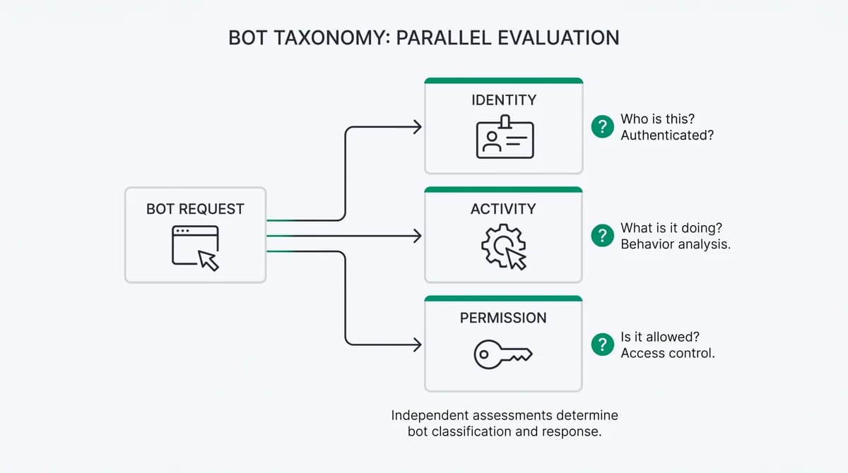 Identity, activity and permission are separate questions for the same web request