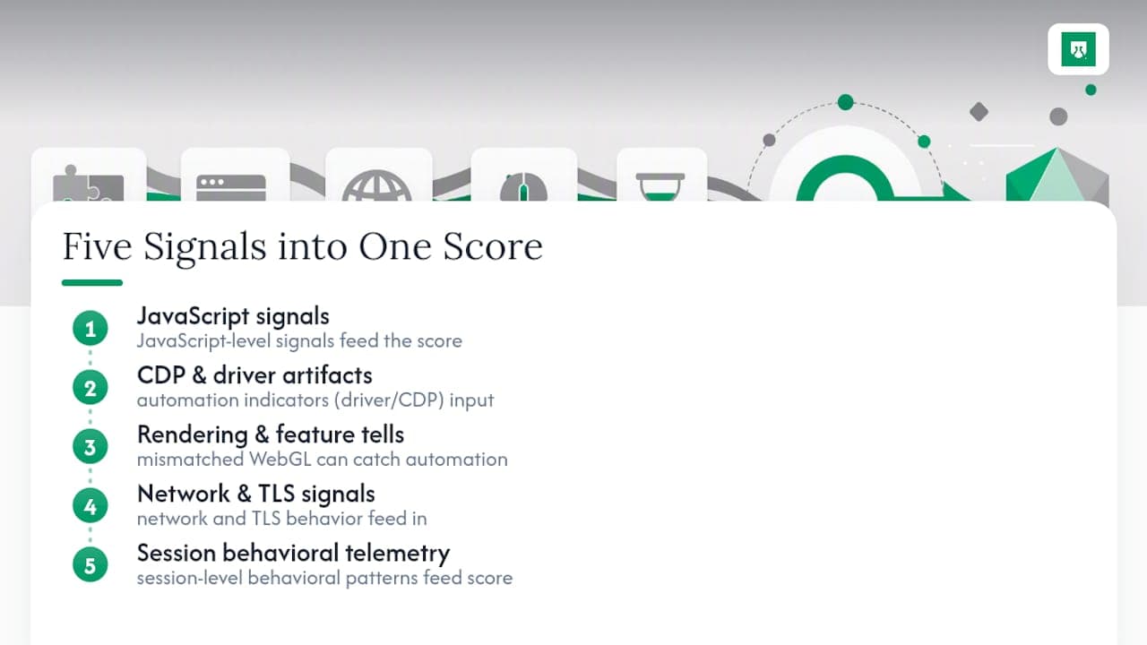 Five detection signal categories feeding an auditable score