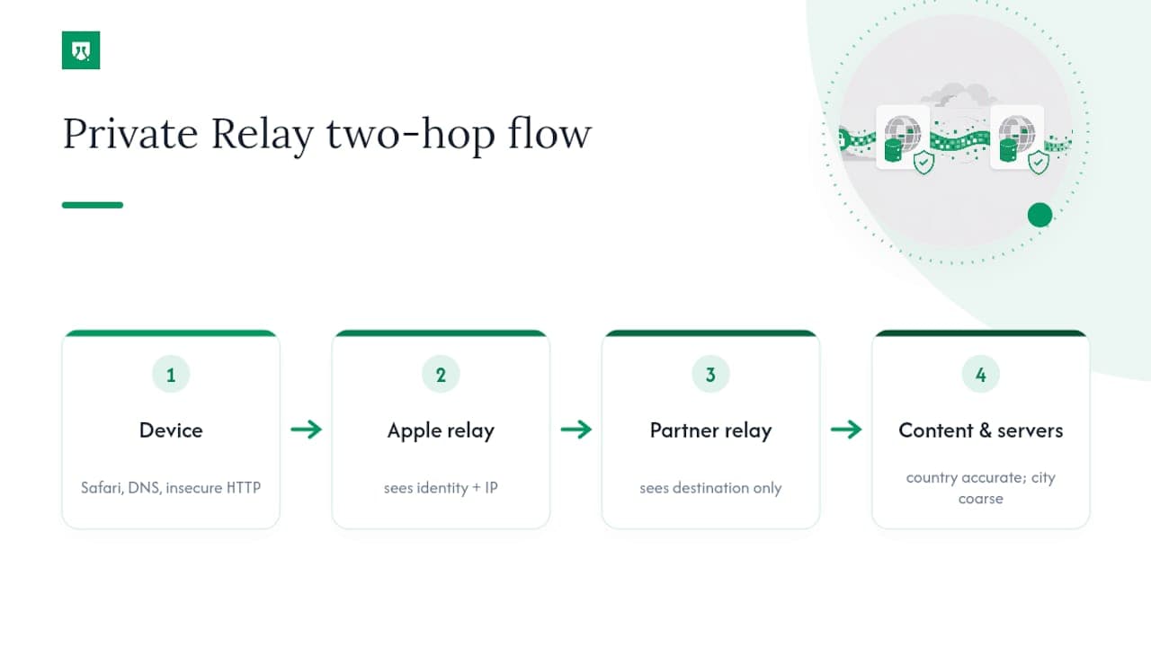 Two-hop Private Relay architecture diagram