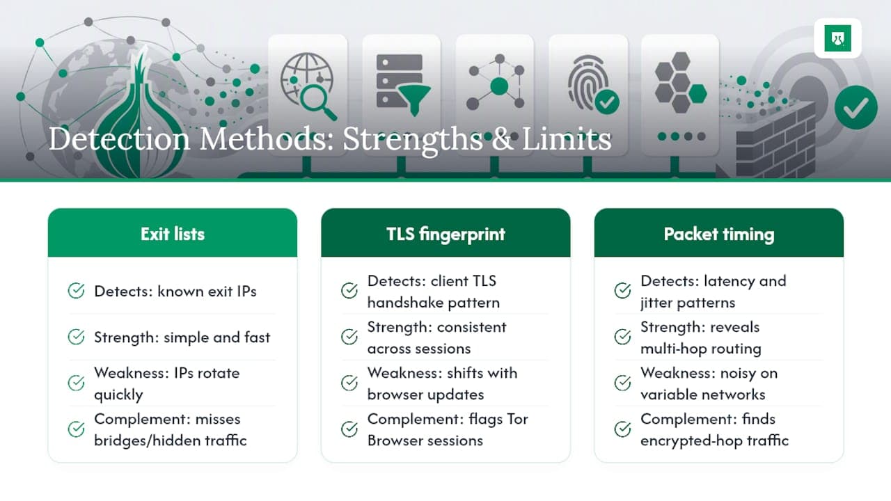Beyond IP: TLS Fingerprinting and Packet Timing Analysis — overview diagram