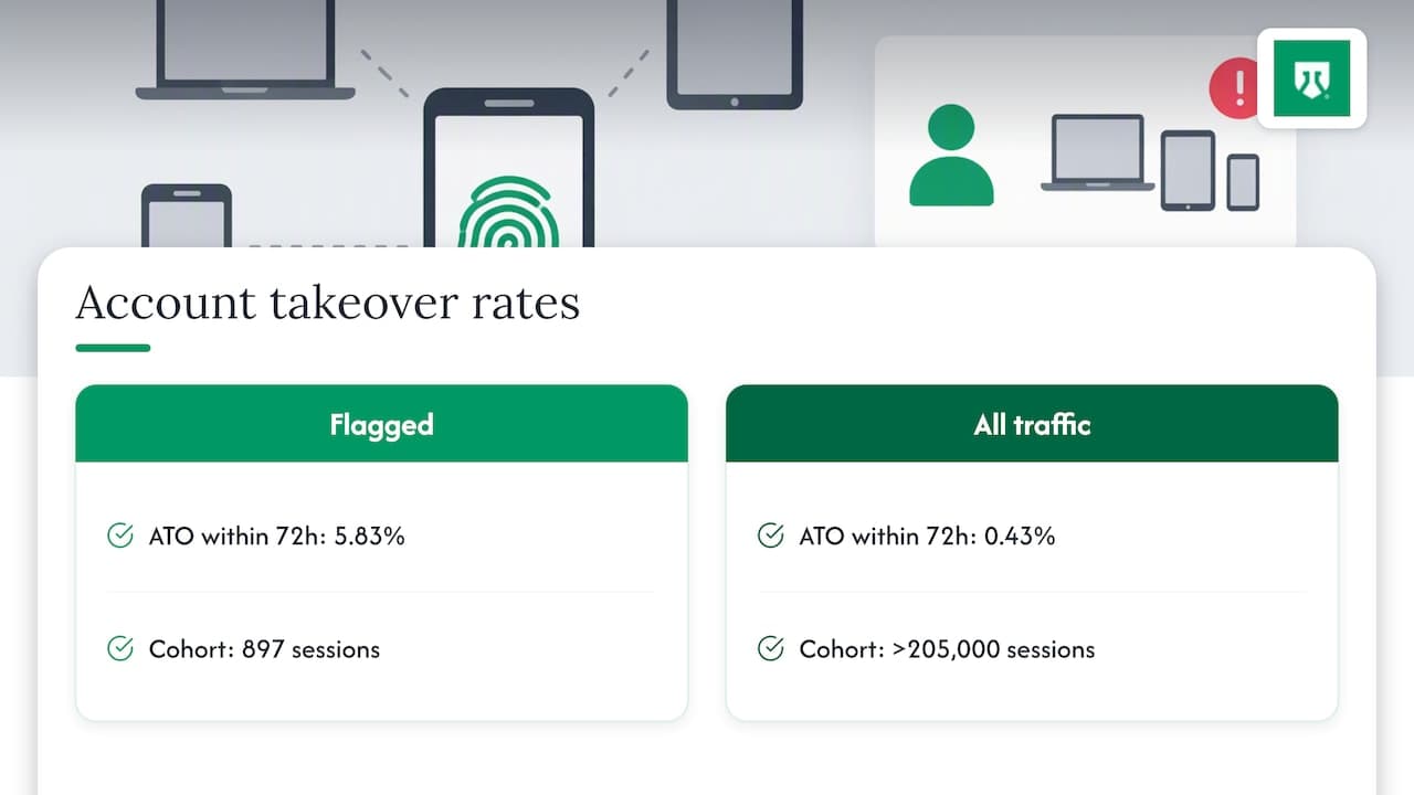 Flagged sessions show a much higher takeover rate