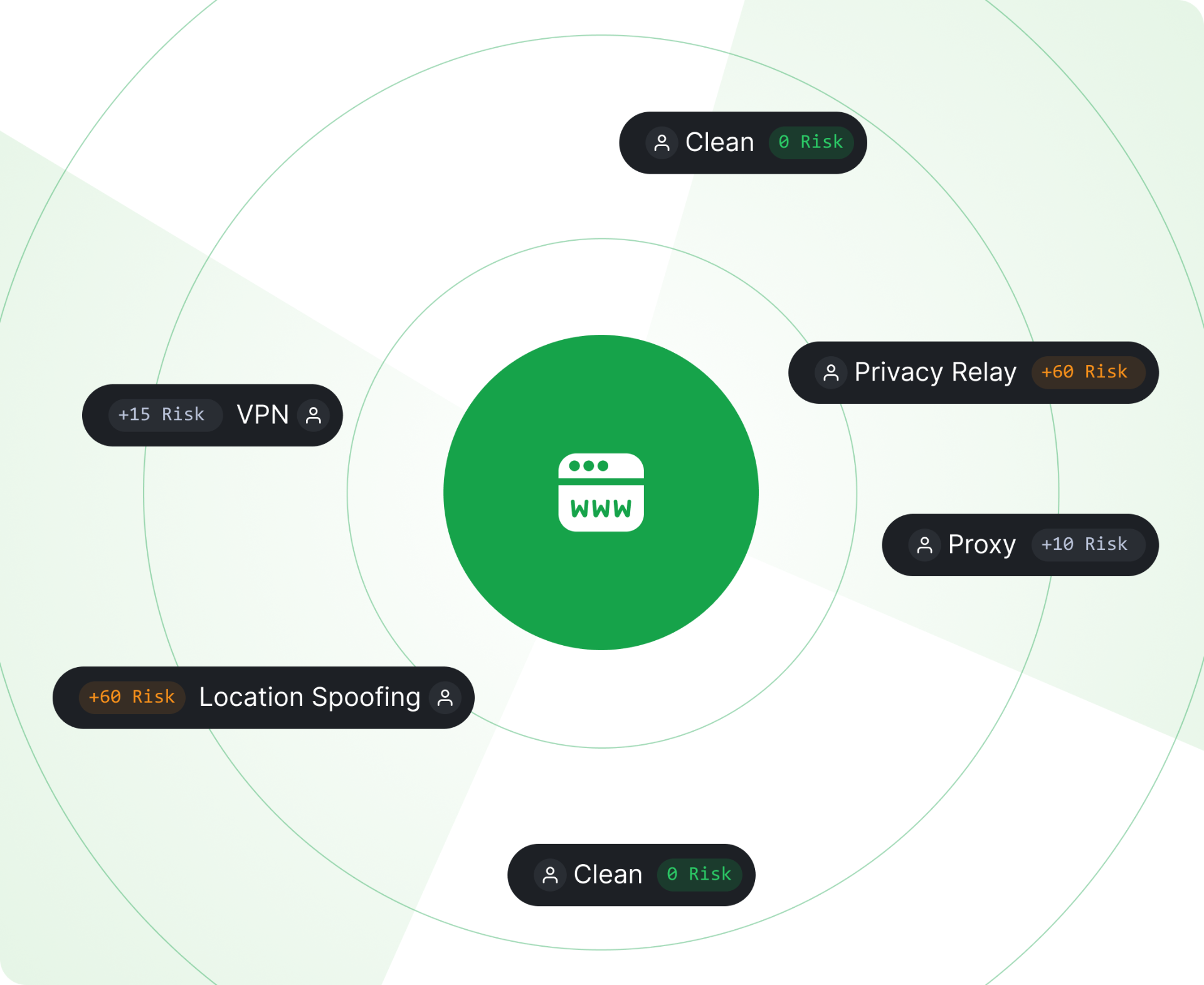 ShieldLabs detects VPN, Proxy, Tor, Privacy Relay, datacenter and spoofed connections